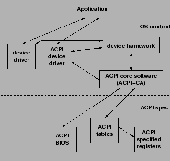 \begin{figure}\centering \epsfig{file=acpicomp.eps, scale=0.5} \end{figure}